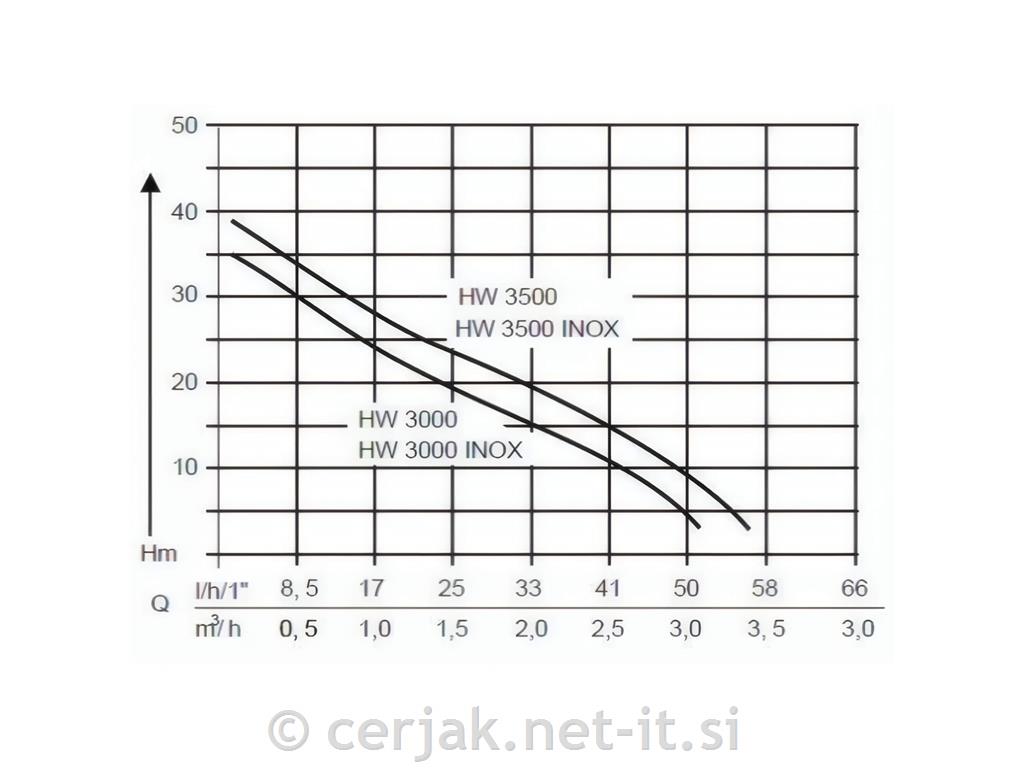 Hidrofor AL-KO HW 3000 Inox Classic
