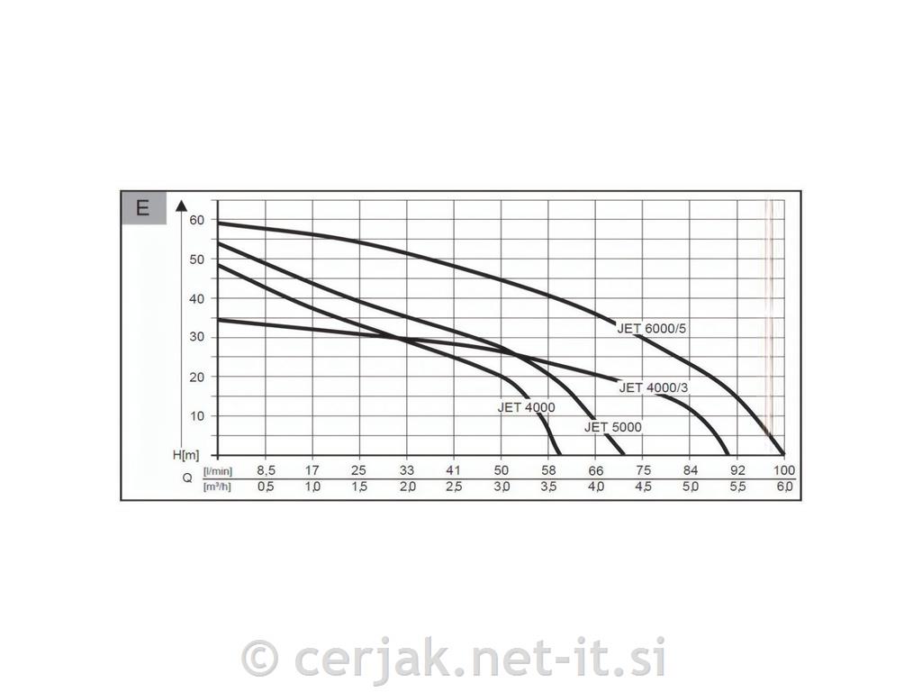 Vrtna črpalka AL-KO Jet 5000 Comfort
